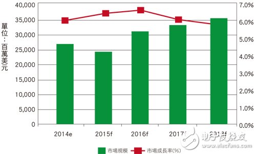 2014?2018年工業(yè)馬達(dá)市場成長分析