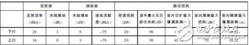 通信網絡大PK-LTE與WiFi技術的對比