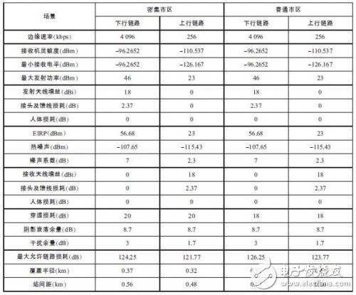 鏈路預算表