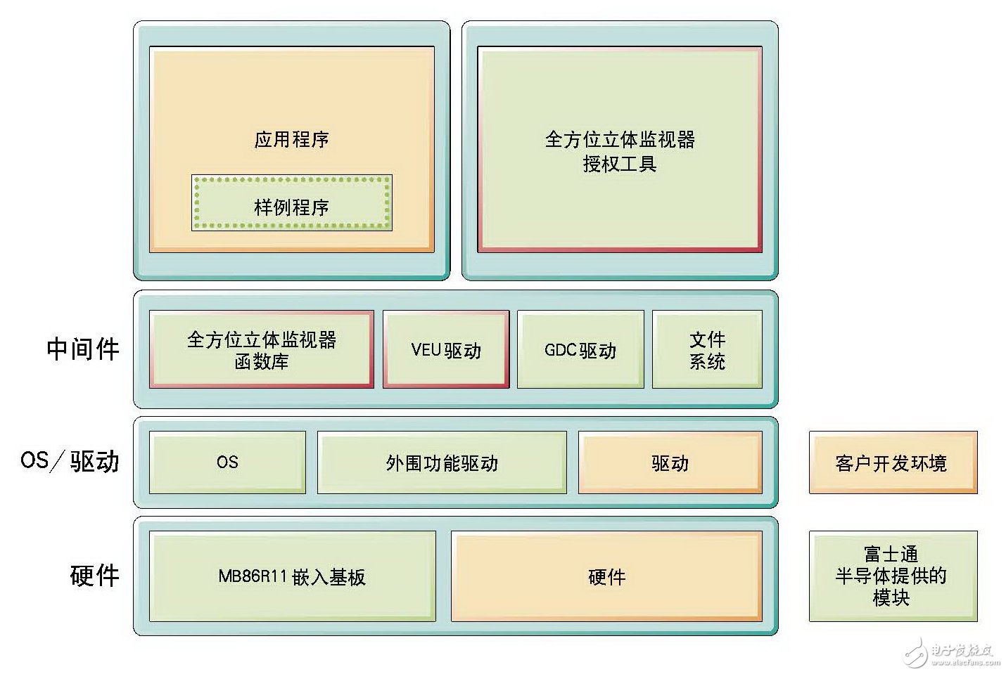 軟硬件結構