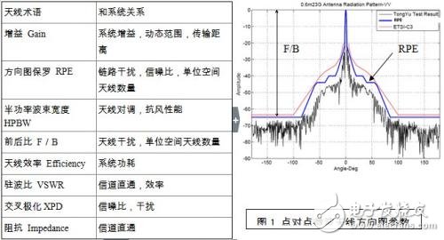 　　表1微波天線常規術語及系統的關系