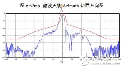 面向點對點無線通信系統的微波毫米波無源天線及器件 