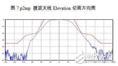 面向點對點無線通信系統的微波毫米波無源天線及器件 