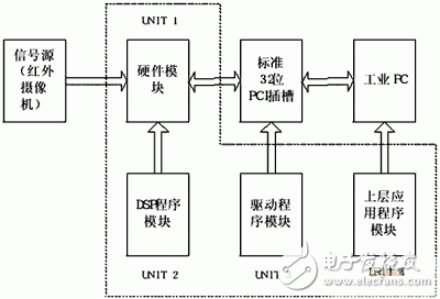 基于DSP+FPGA的紅外移動目標識別跟蹤系統設計