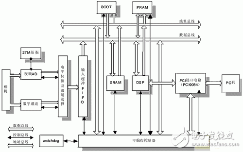 基于DSP+FPGA的紅外移動目標識別跟蹤系統設計