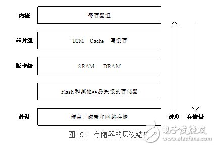 存儲器的層次結構