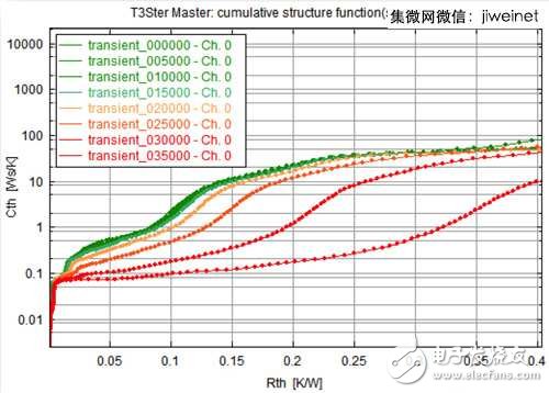 元件在功率循環測試三萬五千次后明顯失效