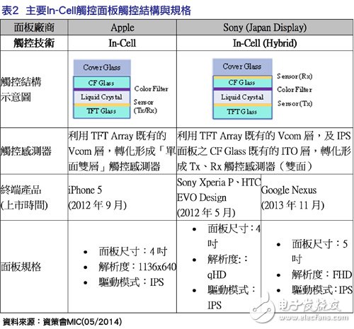 效能/成本更具優(yōu)勢  內(nèi)嵌式觸控面板鋒頭健