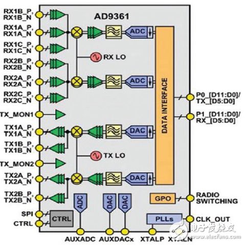 基于混合信號RF IC的寬帶SDR設計（電子工程專輯）