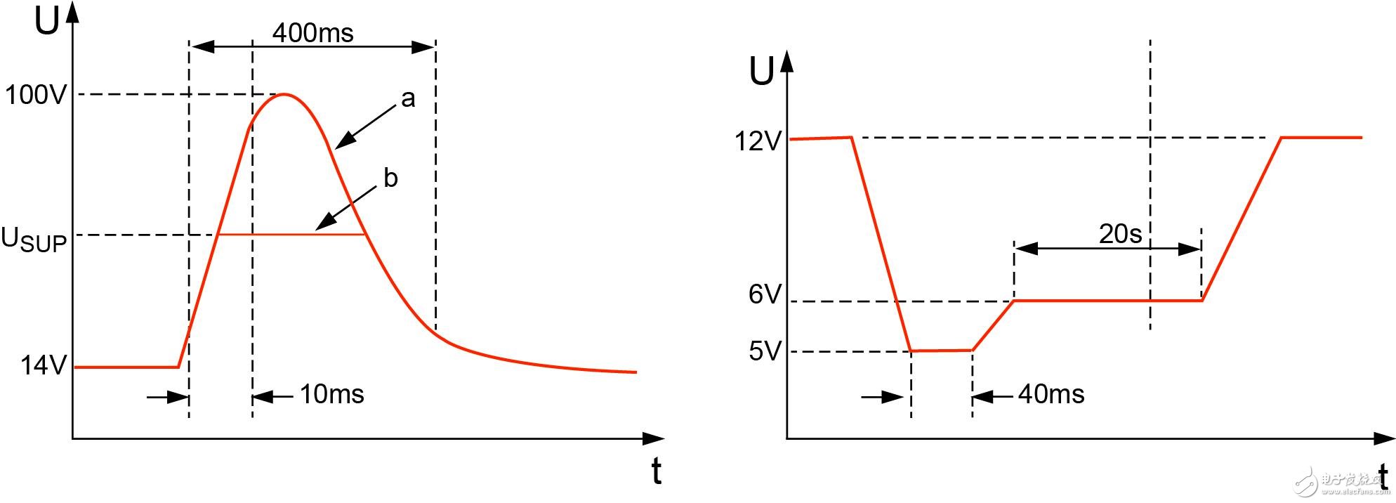 a）拋負載浪涌；b）：冷啟動電壓。