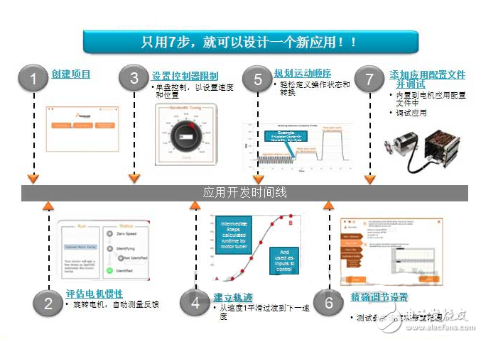 圖 采用Kinetis 電機套件開發相關應用方案的7個步驟