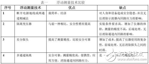 淺析多通道隔離示波器在浮動測量中的應用