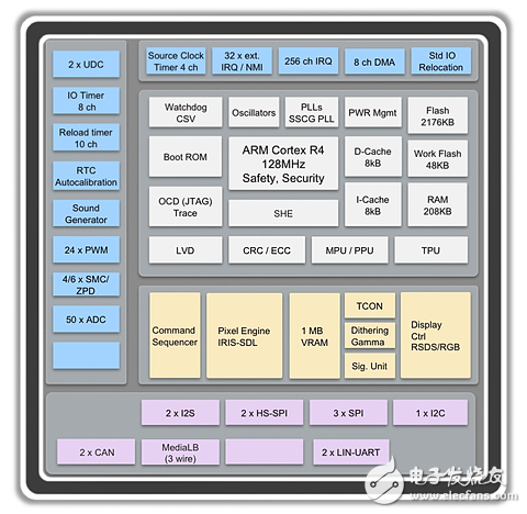 Spansion MCU：革新車載儀表板顯示技術