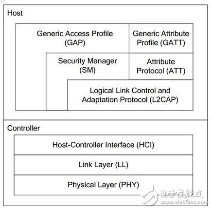 藍(lán)牙4.0/BLE協(xié)議棧開發(fā)攻略大全