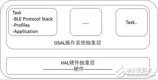 藍牙4.0/BLE協議棧開發攻略大全