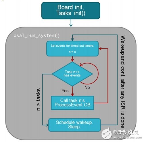 藍牙4.0/BLE協議棧開發攻略大全