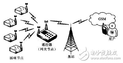 圖1 遙控插座工作原理