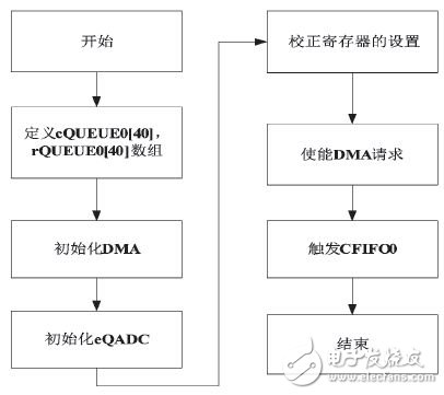 圖3 程序流程