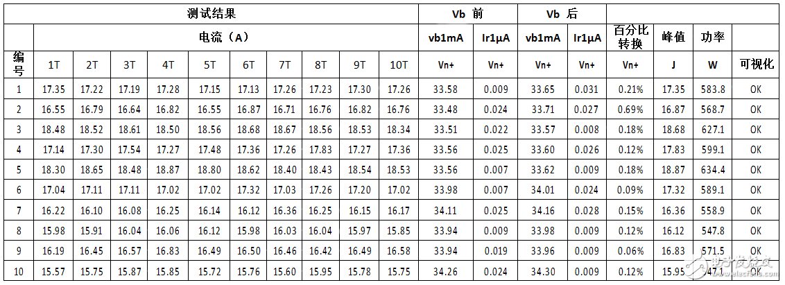 ISO7637-2脈沖 5a中，關(guān)于力特瞬態(tài)電壓抑制二極管的可靠性測試報告