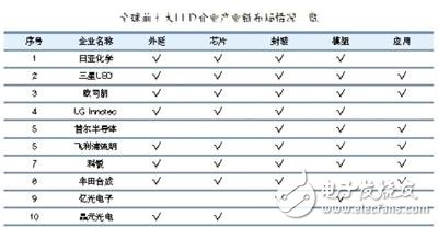 據預測，2014年照明用芯片需求量將超過背光源，成為行業最大的應用。