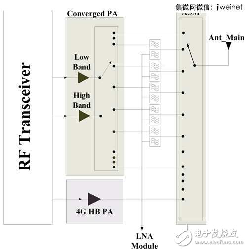 LTE/11ac引領風潮，手機射頻前端設計不斷更新