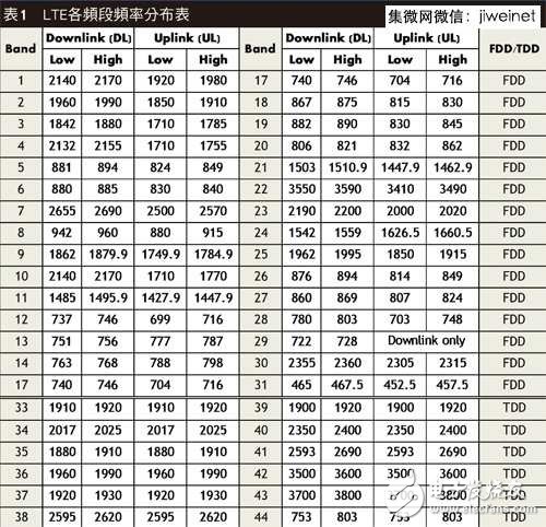 LTE/11ac引領風潮，手機射頻前端設計不斷更新