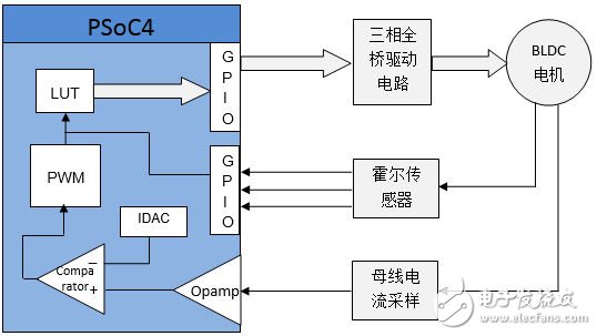 圖4：基于PSoC4的無刷直流電機控制框圖