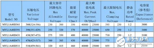 廠商生產的壓敏電阻器的datasheet