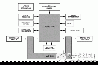 汽車級(jí)音頻處理器ADAU1452 有效提高代碼效率