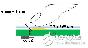 圖2：觸覺技術(shù)的工作原理