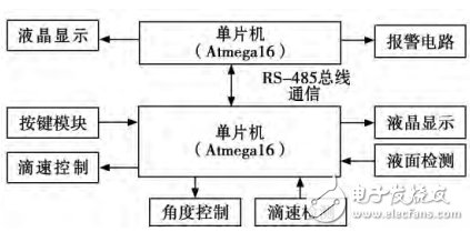 圖1 硬件結構框圖