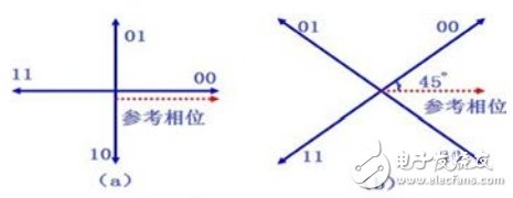 圖1QPSK調制有兩種產生方法：相乘電路法和相位選擇法。