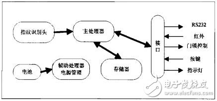 圖1 指紋門鎖硬件結構框圖