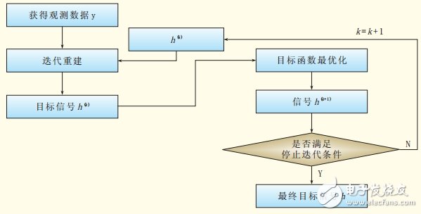 圖1 壓縮感知技術的信號重構流程