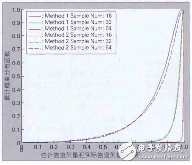 圖4 不同變換矩陣空域壓縮感知性能分析