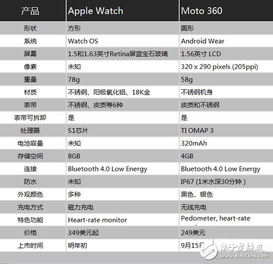 誰更值得你擁有？Moto 360與Apple Watch對比評測