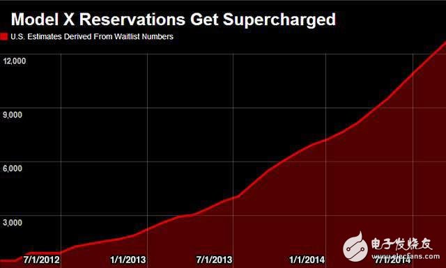 美國Model X的預定量