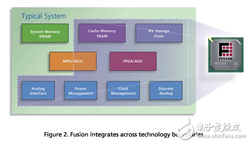 三大電機控制方案之FPGA篇（1）：Actel Fusion