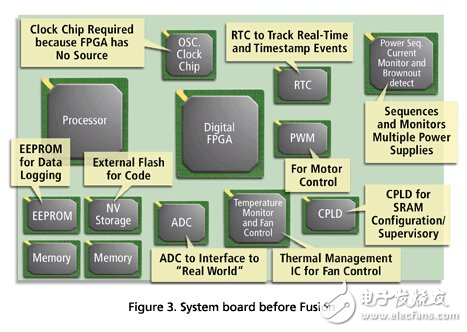 三大電機控制方案之FPGA篇（1）：Actel Fusion