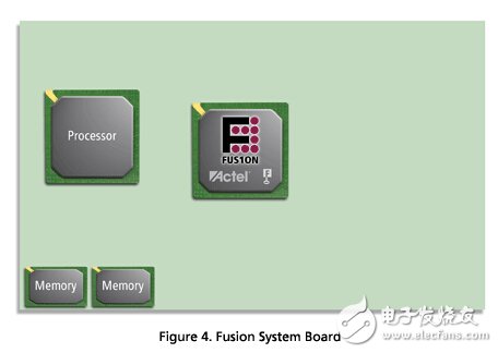 三大電機控制方案之FPGA篇（1）：Actel Fusion