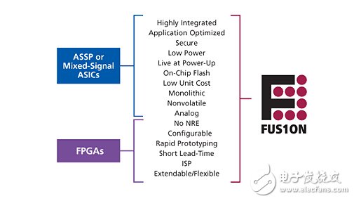 三大電機控制方案之FPGA篇（1）：Actel Fusion