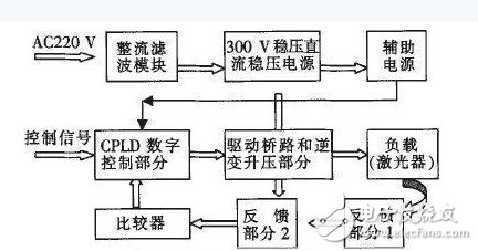 基于CPLD的數字式大功率激光驅動電源設計結構框圖