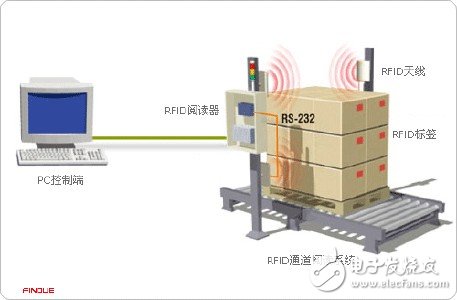 RFID延伸多種自動化智慧應用方案