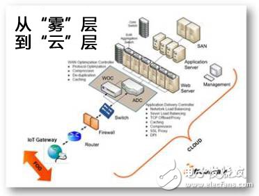 從“霧”到“云”：物聯網設計需考慮哪些因素？