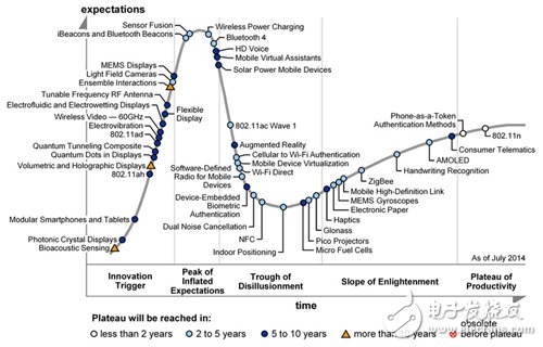 2014年移動設備技術發展周期