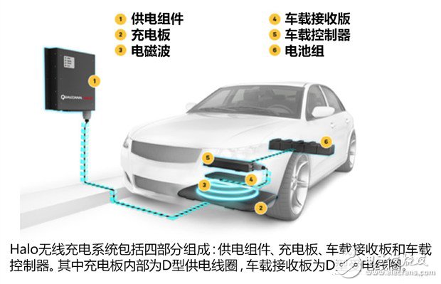 高通Halo車用無線充電系統經典使用問答