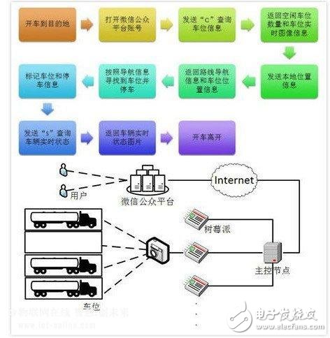 通過微信控制的智能停車監控系統示意圖