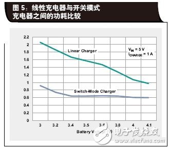 線性充電器與開關模式充電器