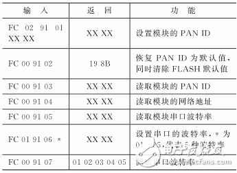 ZigBee與WiFi的雙模無線網關設計方案解析