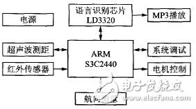 基于嵌入式Linux的移動機器人控制系統